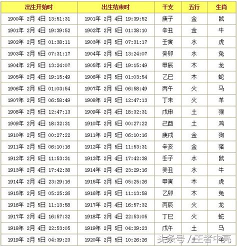 98年次屬什麼|十二生肖查詢